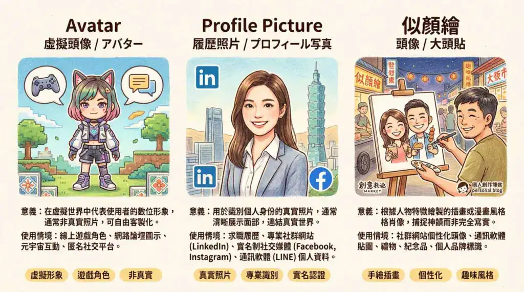 Avatar、Profile Picture 與似顏繪的使用情境對照示意圖，說明中、英文與日文中頭像名詞的差異與常見用法